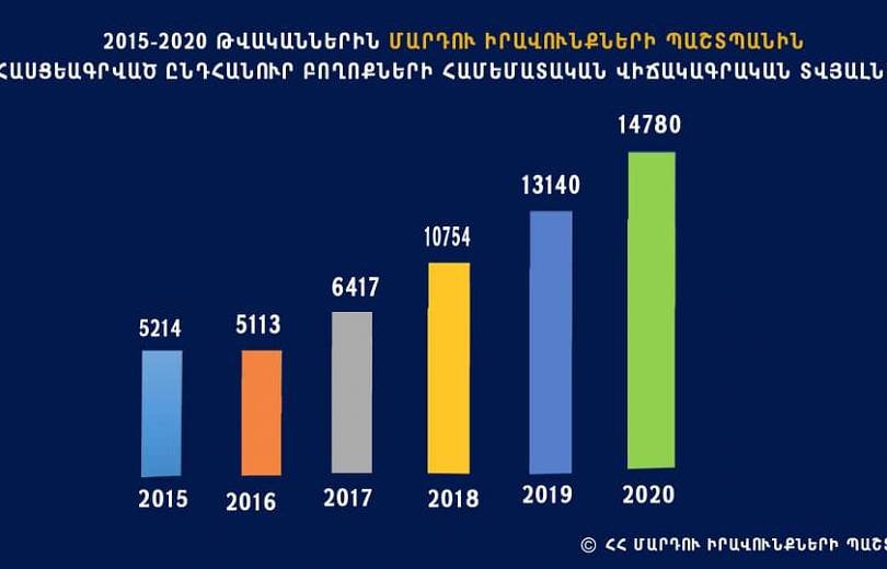 2020 թվականին ՄԻՊ-ը 14.780 դիմում-բողոք է ստացել
