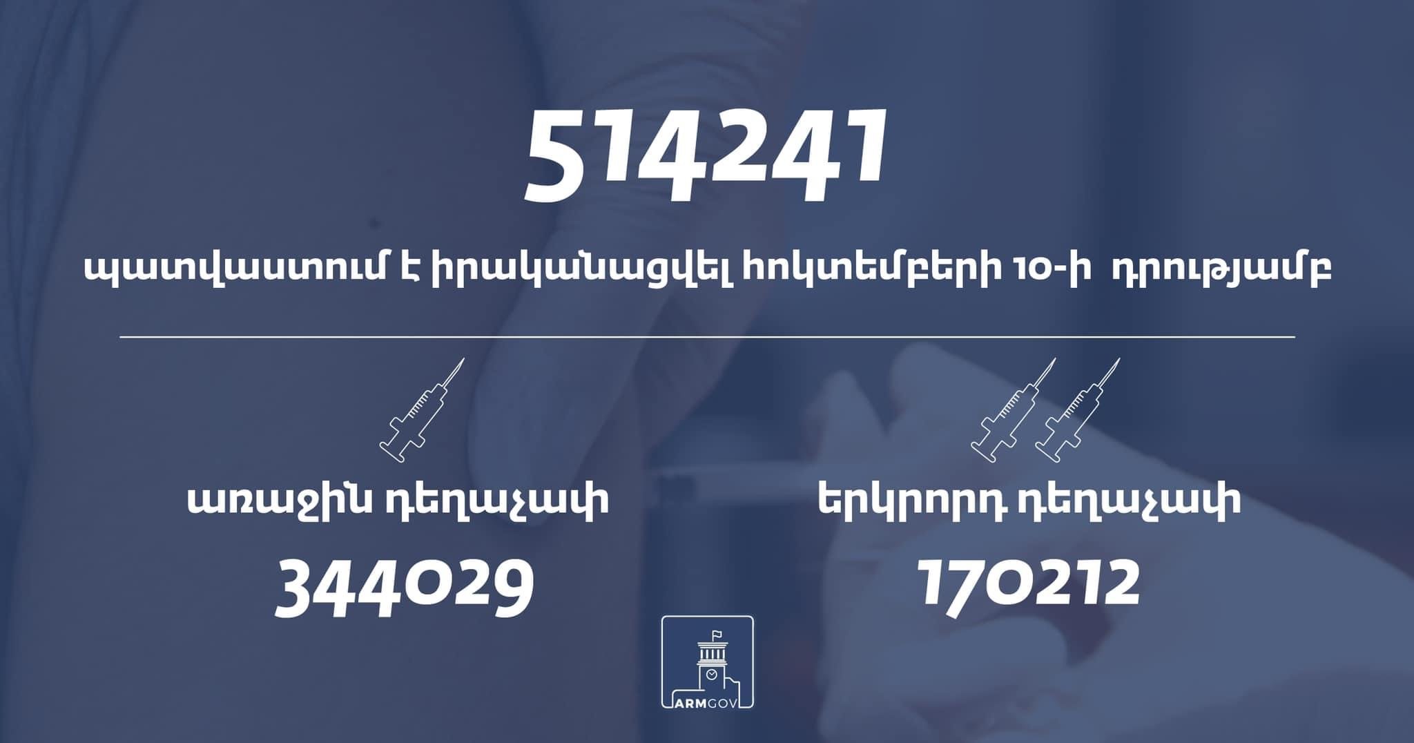 Հայաստանում հոկտեմբերի 10-ի դրությամբ կատարվել է 514241 պատվաստում