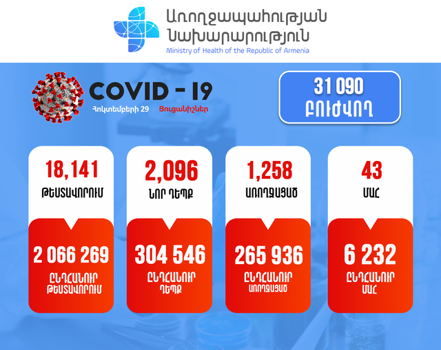 43 մահ, 2096 նոր դեպք․ Կորոնավիրուսային իրավիճակը Հայաստանում