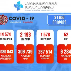 2193 նոր դեպք, 52 մահ. կորոնավիրուսային իրավիճակը Հայաստանում