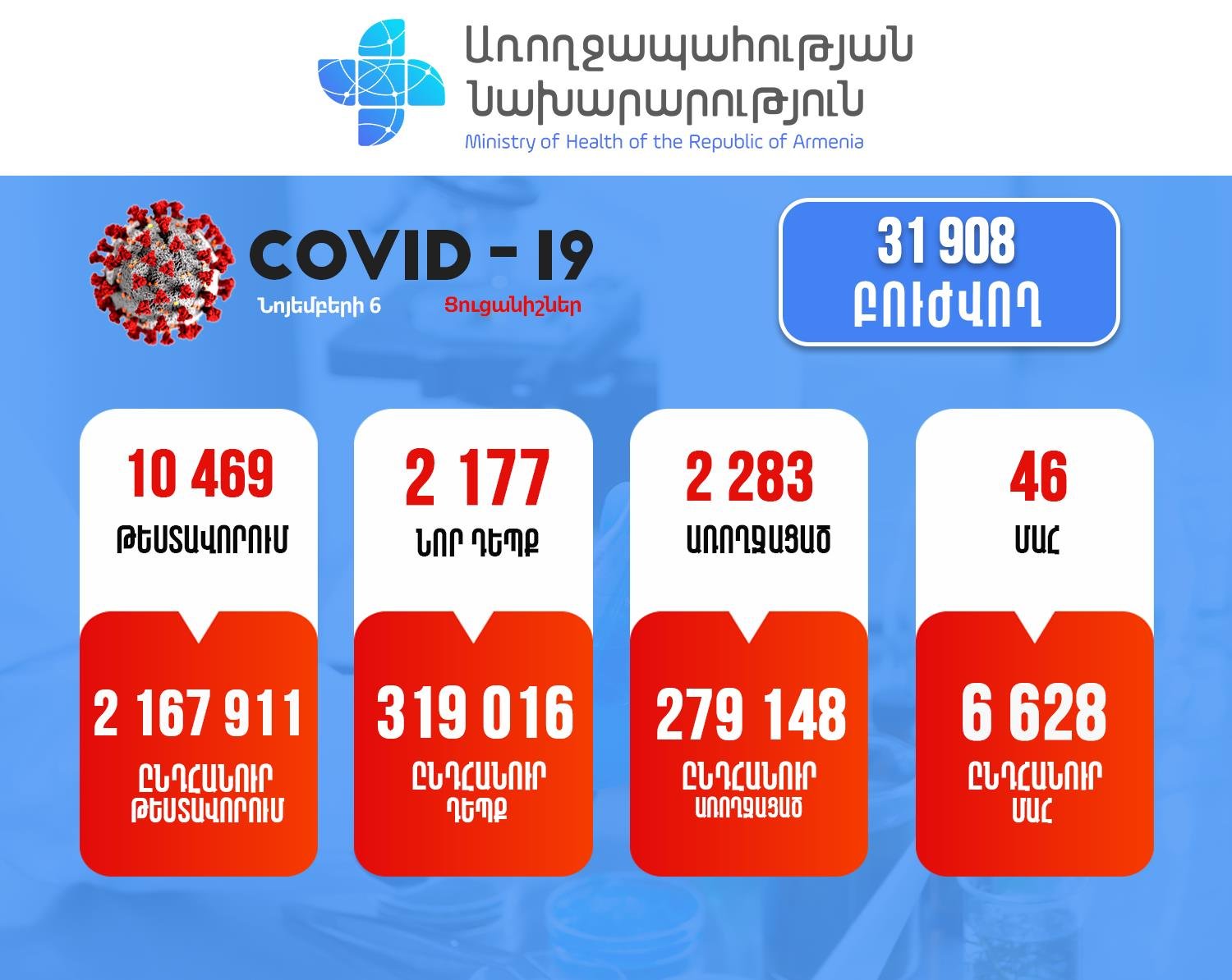 2177 նոր դեպք, 46 մահ. կորոնավիրուսային իրավիճակը Հայաստանում