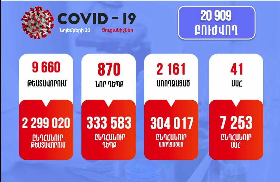 COVID-19. կորոնավիրուսային իրավիճակը Հայաստանում