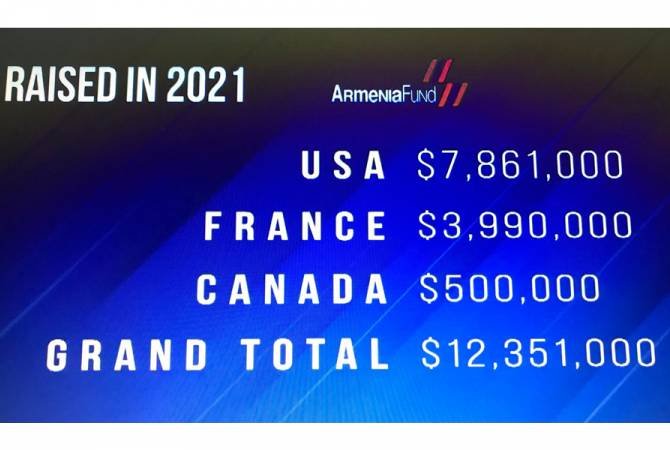 «Հայաստան» հիմնադրամի հեռուստամարաթոնը Լոս Անջելեսում գրանցել է 12 մլն 351 հազ. ԱՄՆ դոլարի նվիրատվություն և խոստում