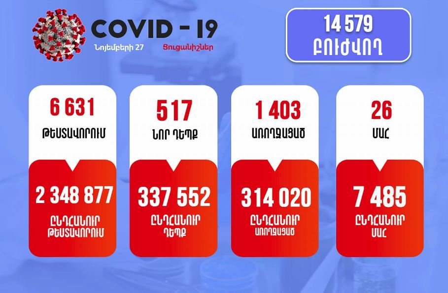 517 նոր դեպք. կորոնավիրուսային իրավիճակը Հայաստանում
