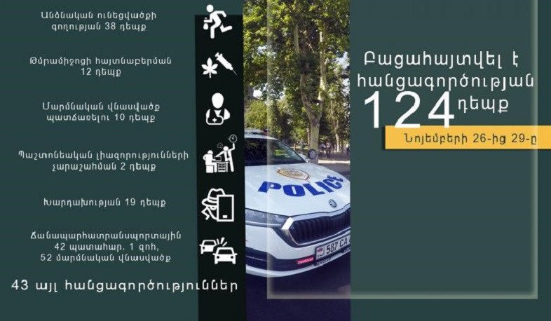 Նոյեմբերի 26-29-ը ոստիկանները բացահայտել են հանցագործության 124 դեպք