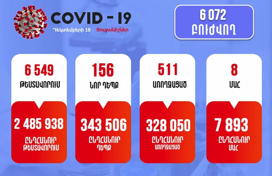 156 նոր դեպք, 8 մահ. կորոնավիրուսային իրավիճակը Հայաստանում