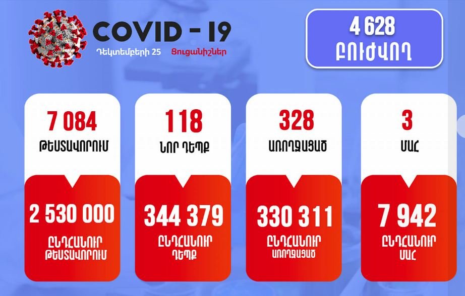 118 նոր դեպք, 3 մահ. կորոնավիրուսային իրավիճակը Հայաստանում