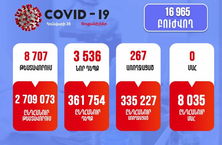3536 նոր դեպք. կորոնավիրուսային իրավիճակը Հայաստանում