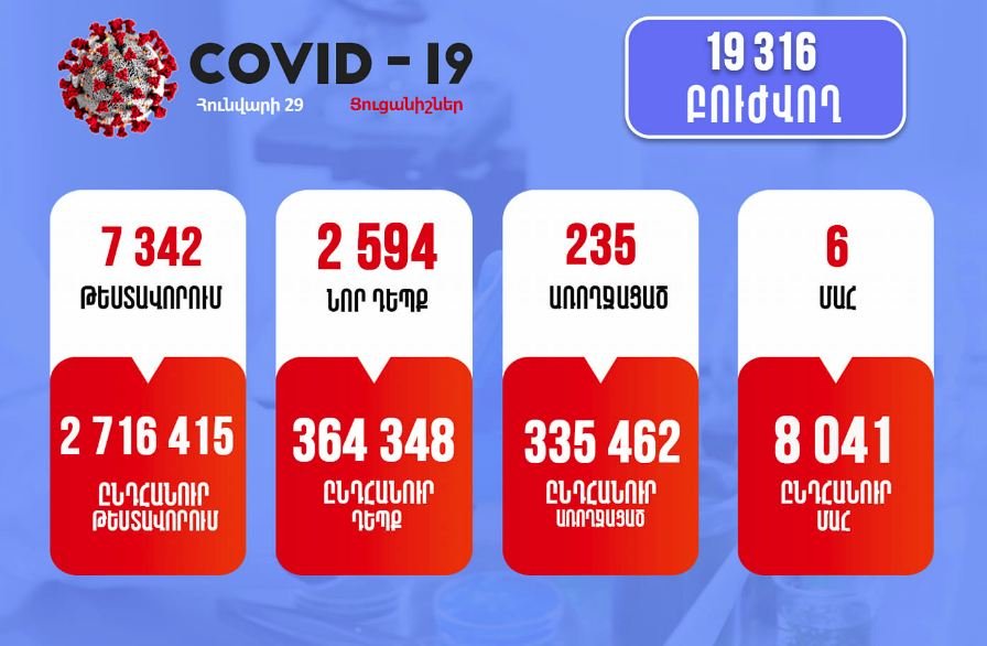 2594 նոր դեպք, 6 մահ. կորոնավիրուսային իրավիճակը Հայաստանում