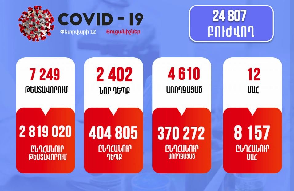 2402 նոր դեպք, 12 մահ. կորոնավիրուսային իրավիճակը Հայաստանում