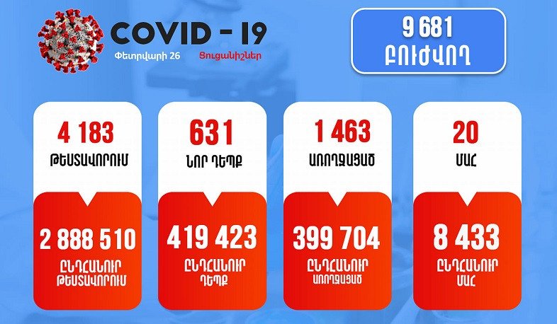 Հայաստանում գրանցվել է կորոնավիրուսային հիվանդության 631 նոր դեպք
