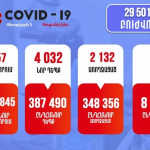 4032 նոր դեպք, 6 մահ. կորոնավիրուսային իրավիճակը Հայաստանում