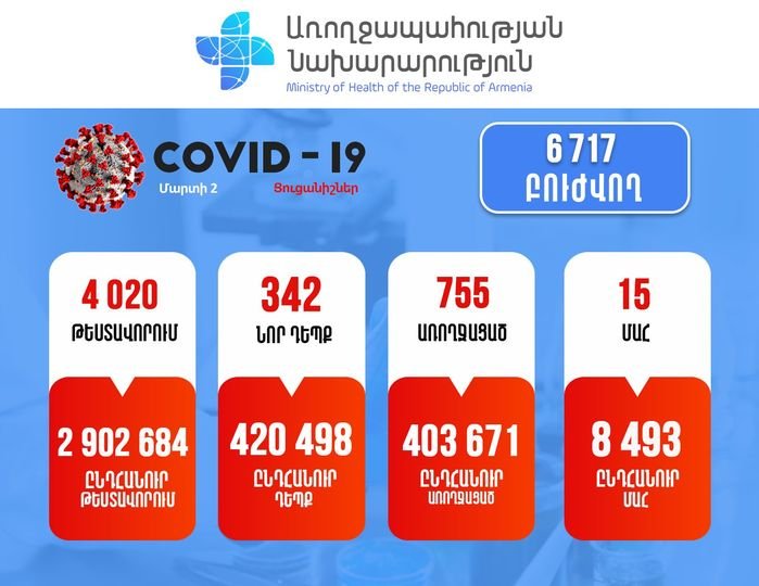15 մահ. 342 նոր դեպք. Կորոնավիրուսային իրավիճակը Հայաստանում