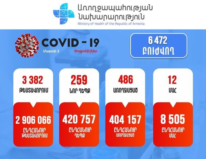 12 մահ. 259 նոր դեպք. Կորոնավիրուսային իրավիճակը Հայաստանում