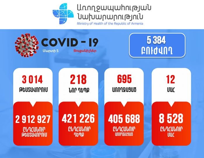 Հայաստանում գրանցվել է կորոնավիրուսային հիվանդության 218 նոր դեպք