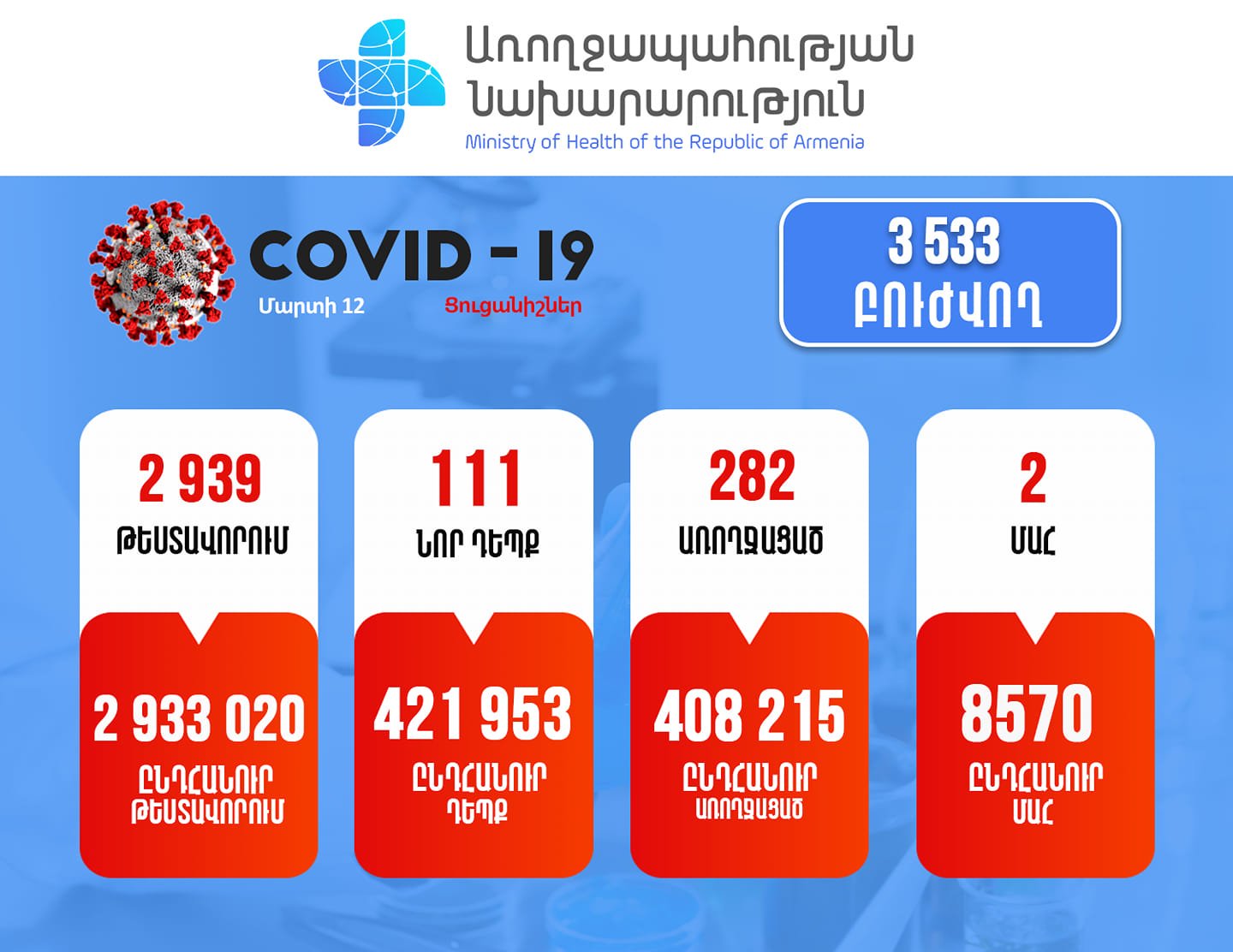 Հայաստանում հաստատվել է կորոնավիրուսային հիվանդության 111 նոր դեպք
