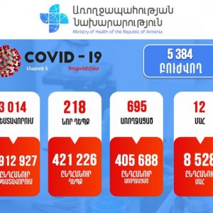 Հայաստանում գրանցվել է կորոնավիրուսային հիվանդության 218 նոր դեպք