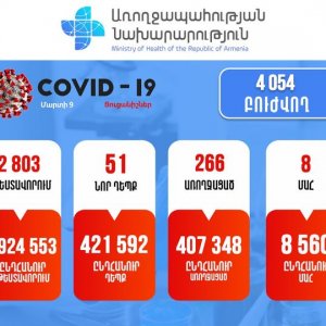 8 մահ. 51 նոր դեպք. Կորոնավիրուսային իրավիճակը Հայաստանում
