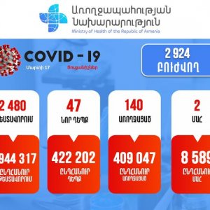2 մահ. 47  նոր դեպք. Կորոնավիրուսային իրավիճակը Հայաստանում