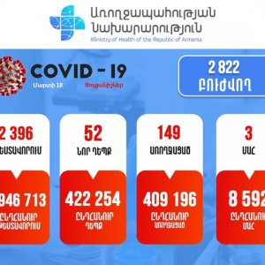 3 մահ. 52 նոր դեպք. Կորոնավիրուսային իրավիճակը Հայաստանում