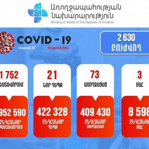 3 մահ. 21 նոր դեպք. Կորոնավիրուսային իրավիճակը Հայաստանում