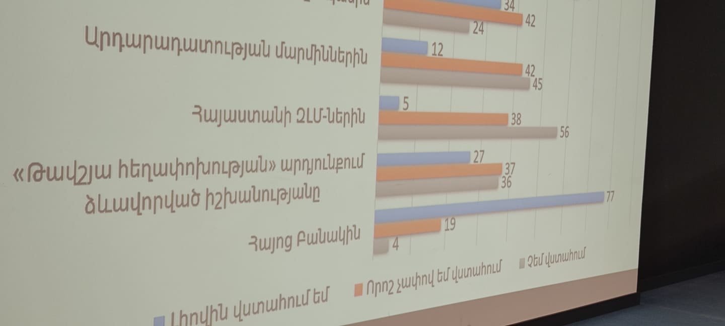 Հարցման համաձայն՝ 2020-21 թթ․-ին Հայաստանում իշխանությանը վստահում և լոյալ է բնակչության 64 տոկոսը, իսկ դեմ՝ 36 տոկոսը․ տեսանյութ