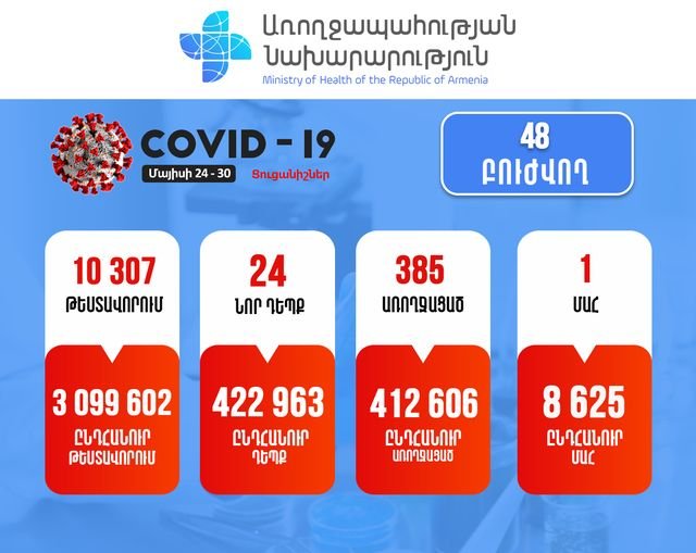 Թարմացում. մայիսի 24-30-ը հաստատվել է կորոնավիրուսի 24 նոր դեպք, առողջացել է 385 քաղաքացի