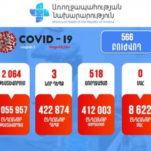 Բուժում է ստանում 566 պացիենտ․ Կորոնավիրուսային իրավիճակը Հայաստանում