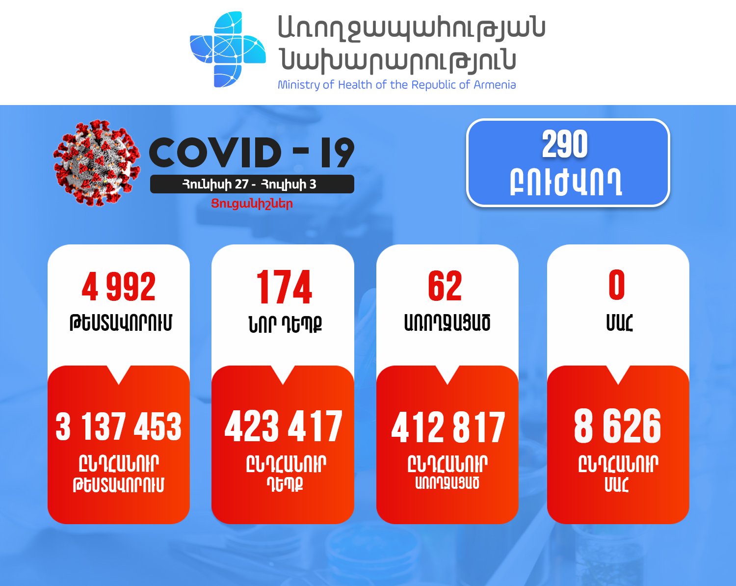 Թարմացում. հունիսի 27-ից հուլիսի 3-ը հաստատվել է կորոնավիրուսի 174 նոր դեպք, առողջացել 62 քաղաքացի