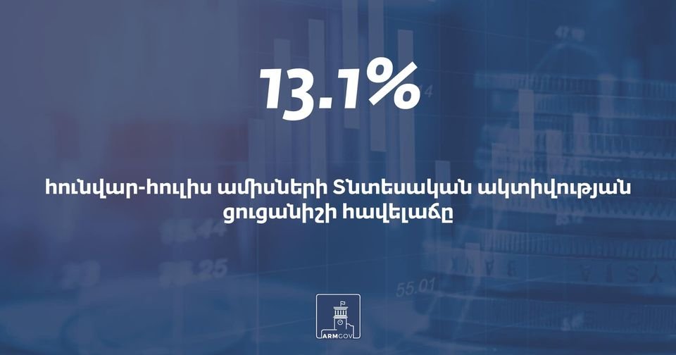 Նախորդ տարվա նույն ժամանակահատվածի համեմատ Հայաստանում Տնտեսական ակտիվության ցուցանիշի հավելաճը կազմել է 13.1%