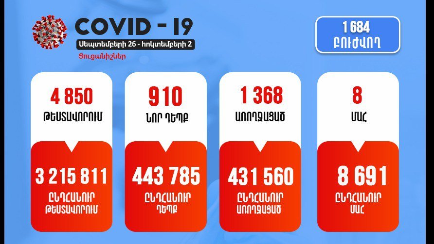 Հայաստանում մեկ շաբաթում գրանցվել է կորոնավիրուսի 910 դեպք, 8 մահ