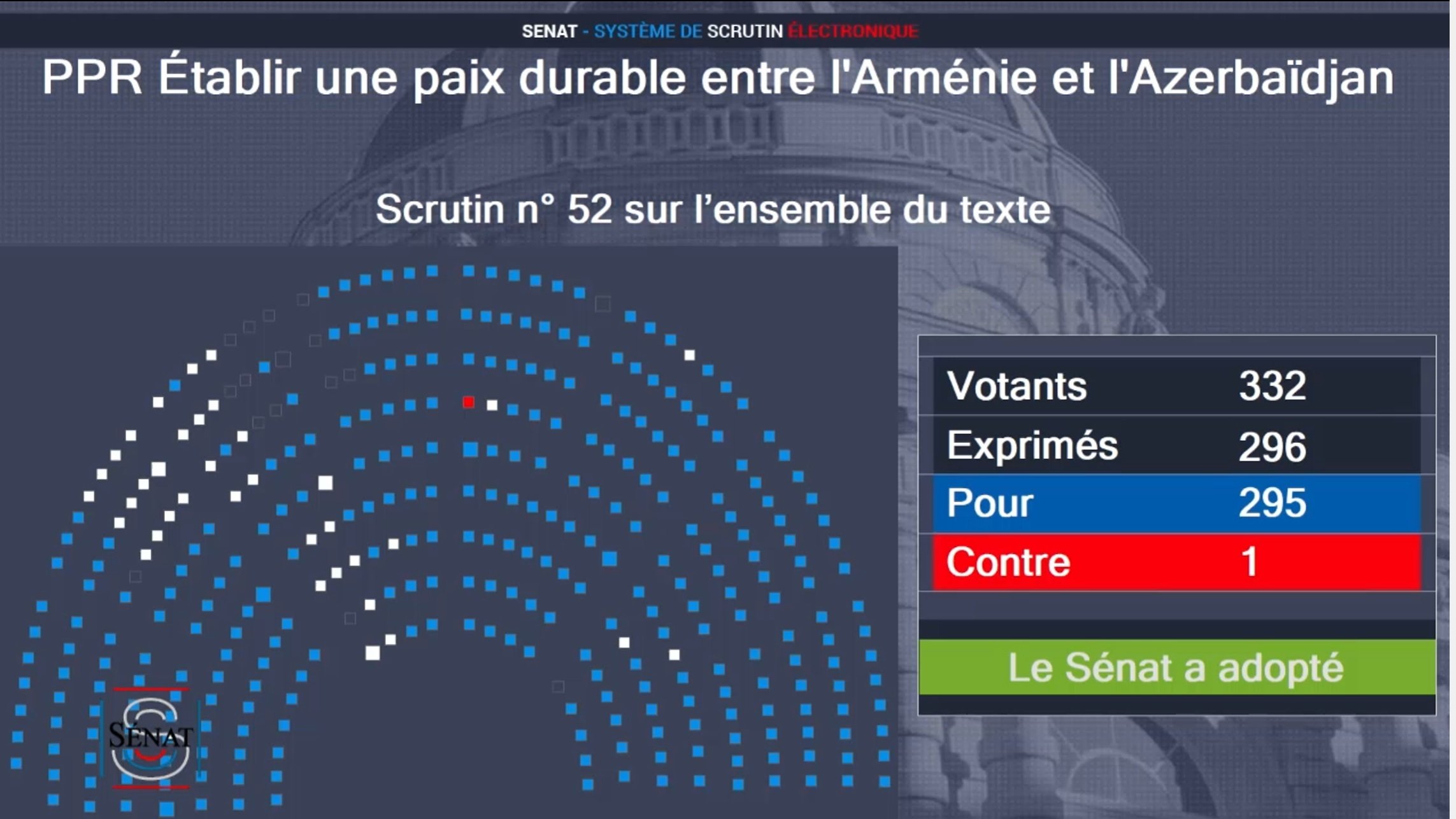 Ֆրանսիայի Սենատը 295 կողմ, 1 դեմ ձայներով ընդունեց Հայաստանին աջակցող և Ադրբեջանի նկատմամբ պատժմիջոցներ առաջարկող բանաձևը