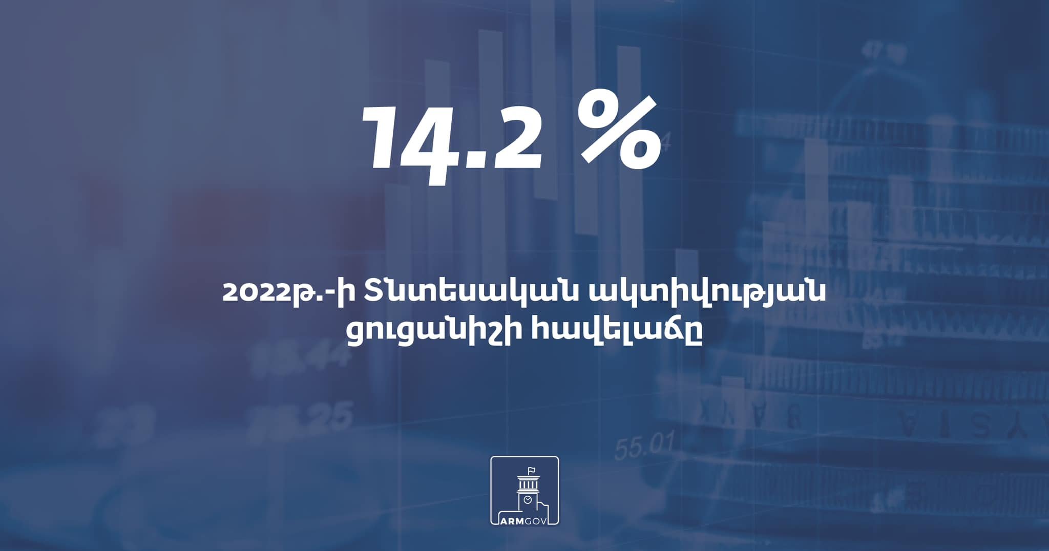 Նախորդ տարվա համեմատ Հայաստանում Տնտեսական ակտիվության ցուցանիշի հավելաճը կազմել է 14.2%, արտաքին առևտրաշրջանառությունն աճել է 68.6%-ով, իսկ  սպառողական շուկայում գներն աճել են 8.6%-ով