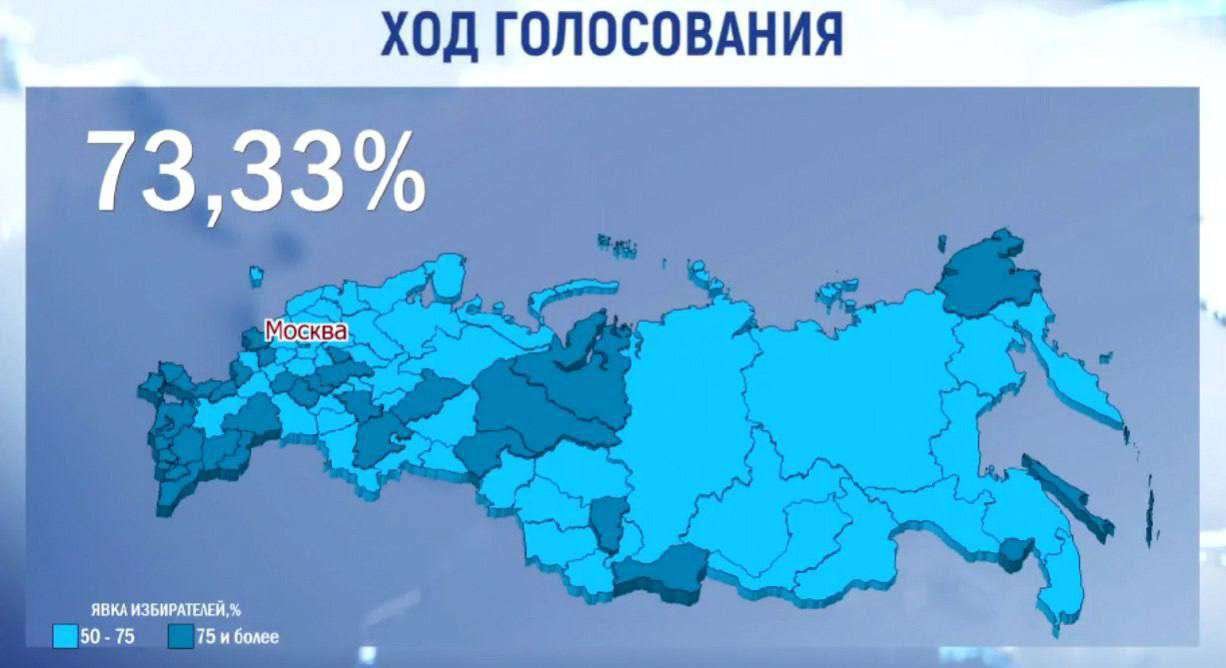 ՌԴ նախագահական ընտրություններին մասնակցությունը հասել է 73,33 %-ի